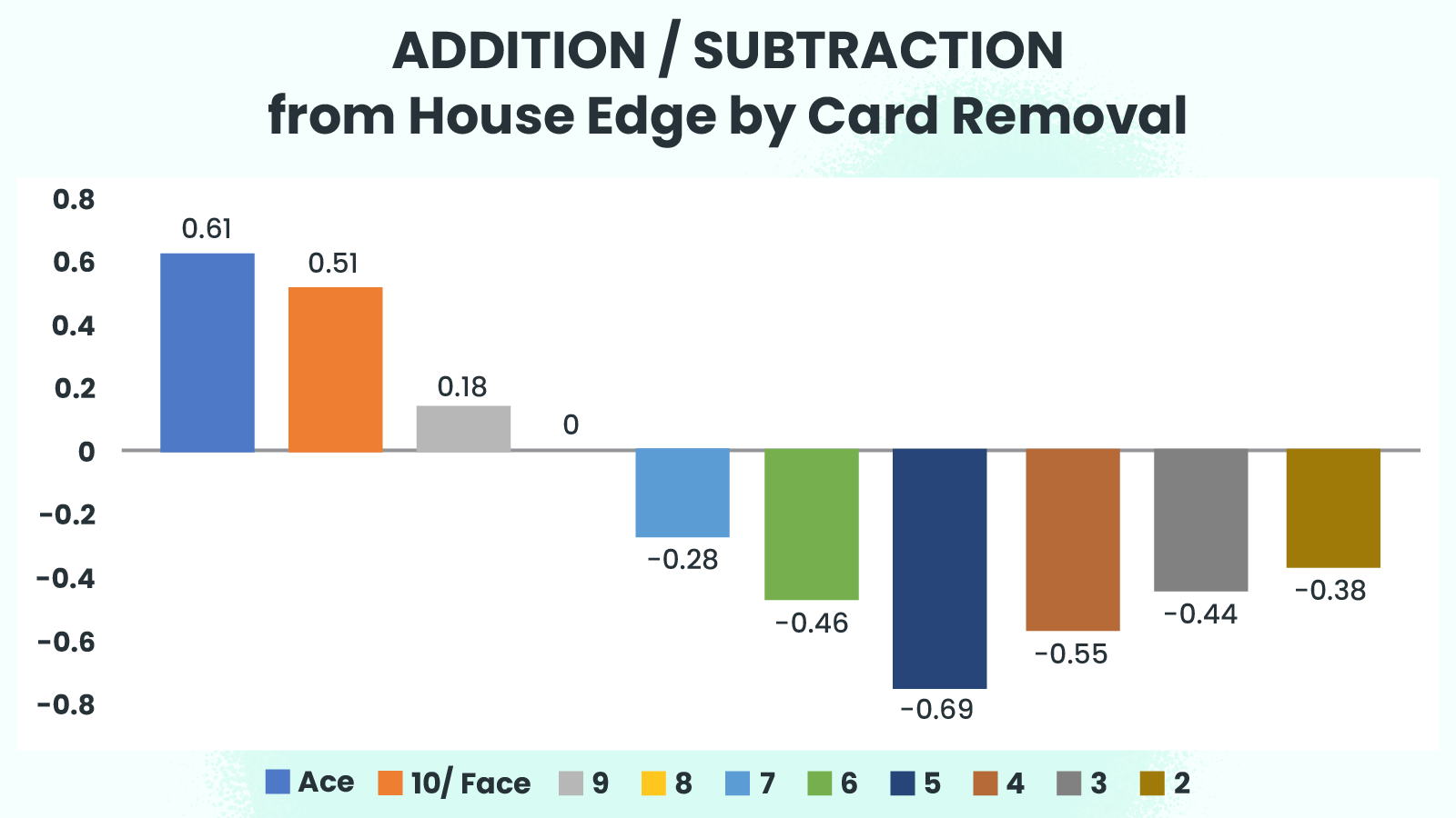 Card Removal Odds Depending on Decks