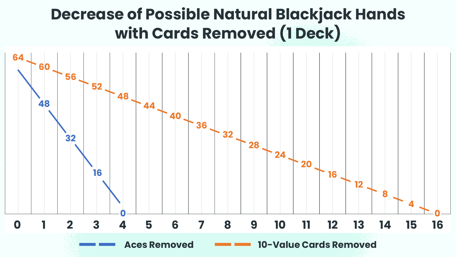 Decrease of Possible Natural Blackjack Hands with Cards Removed (1 Deck)