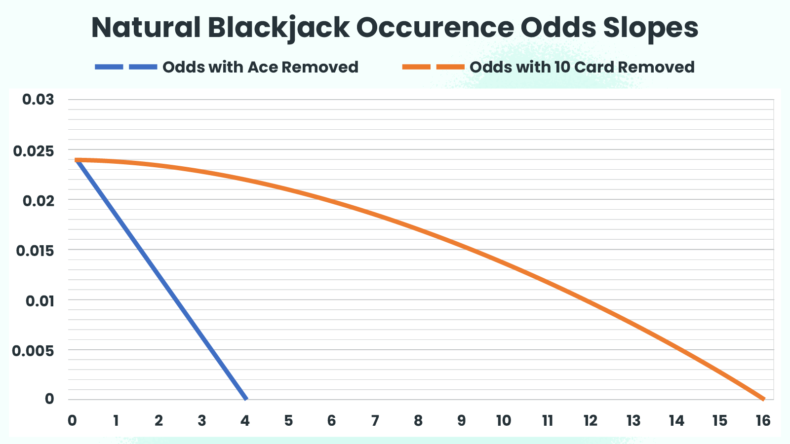 Natural Blackjack Occurence Odds Slopes
