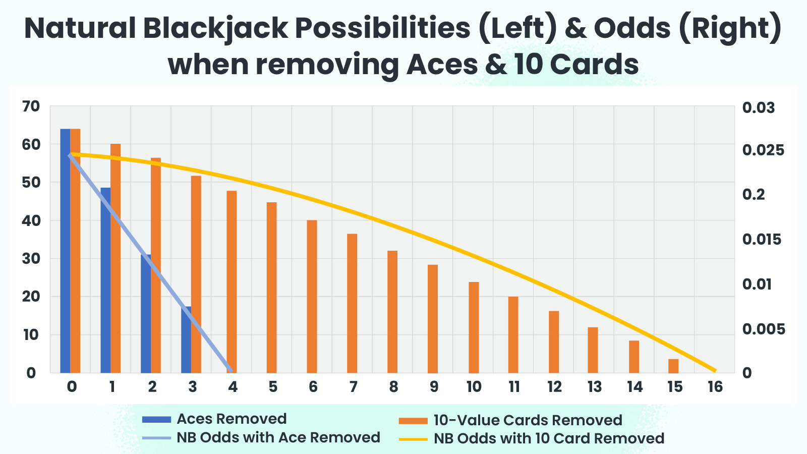 Natural Blackjack Possibilities (Left) & Odds (Right) When Removing Aces & 10 Cards