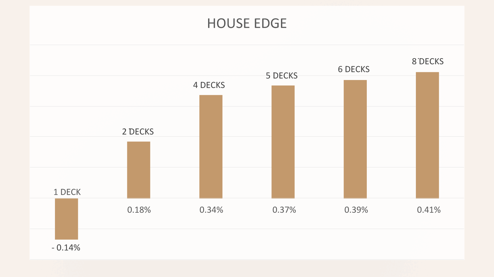 The number of decks also has an effect