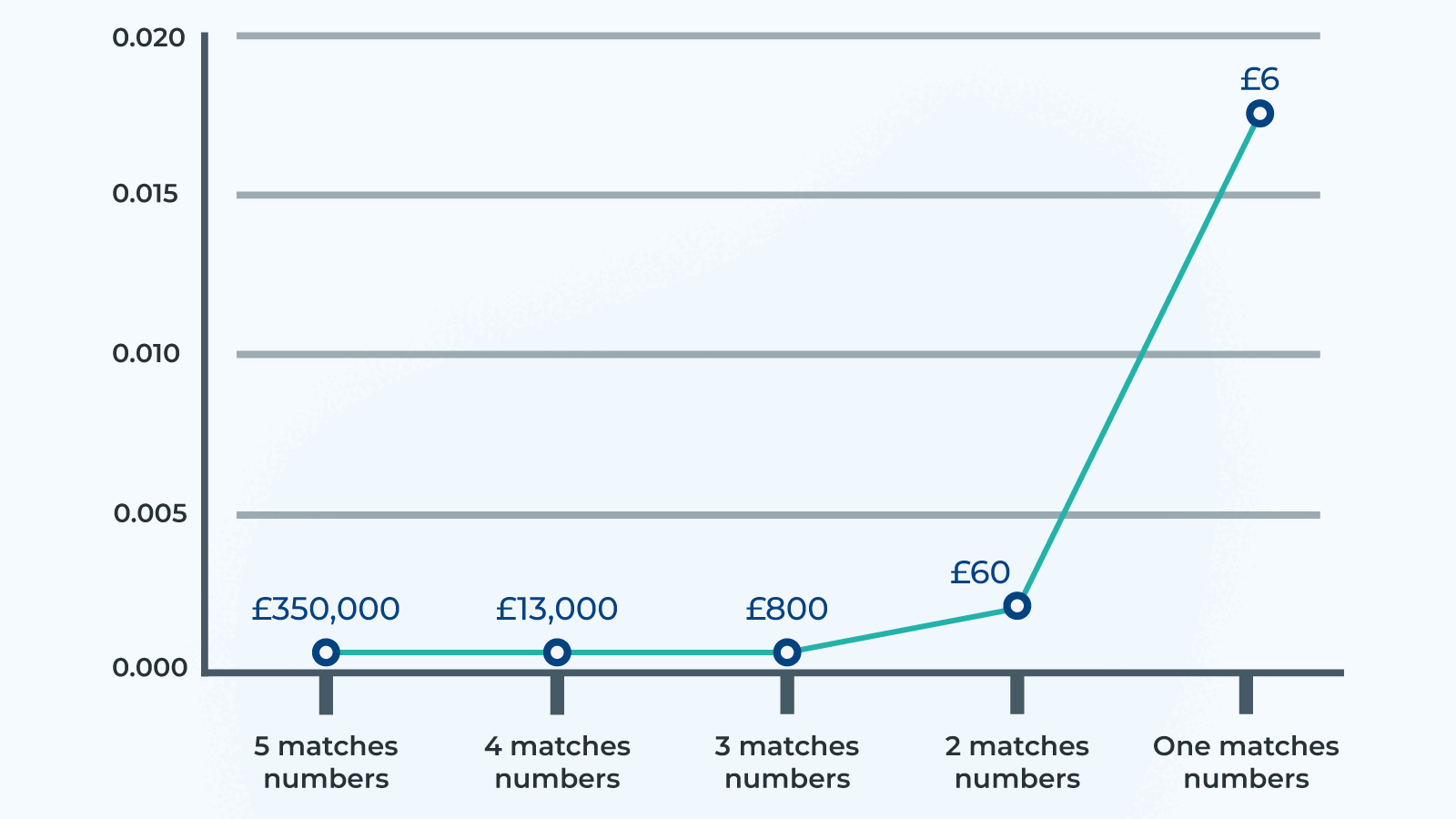 Odds of winning the lottery visualized for Hotpicks