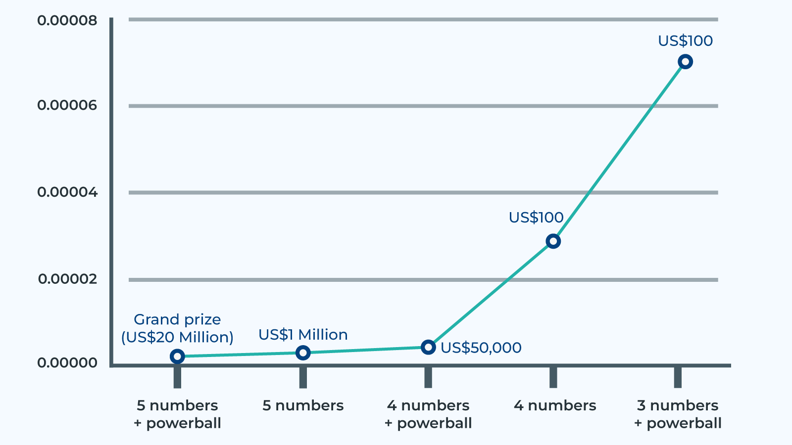 Odds of winning the lottery visualized for Powerball