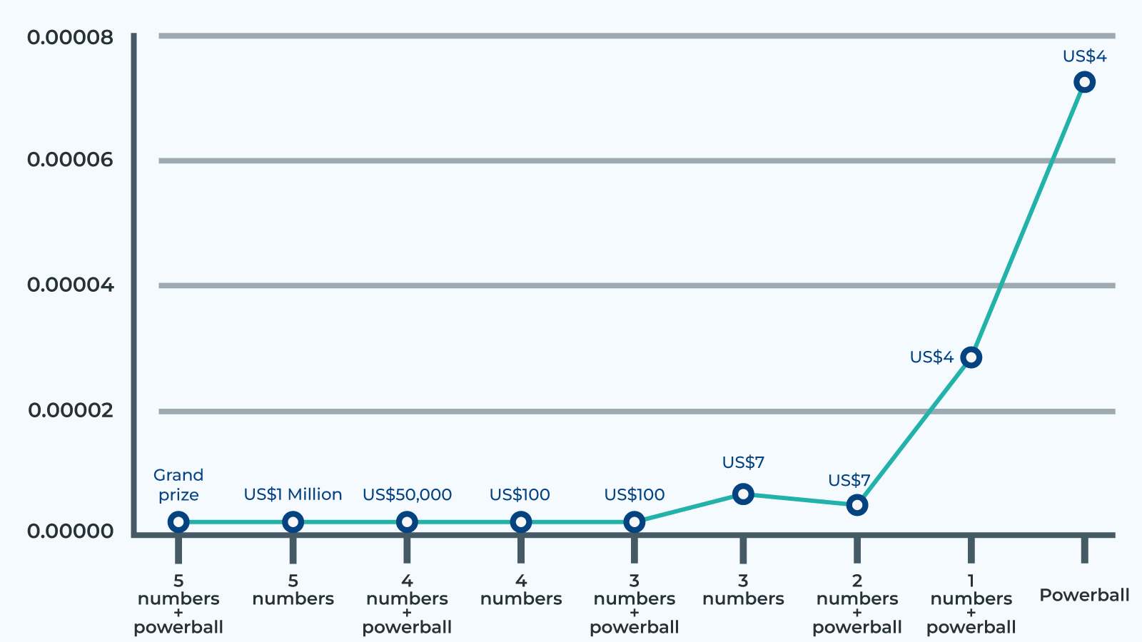 Odds of winning the lottery visualized for all payouts