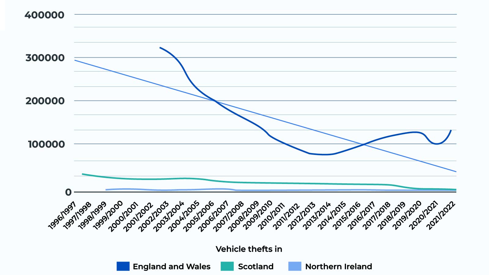 Car theft across the years