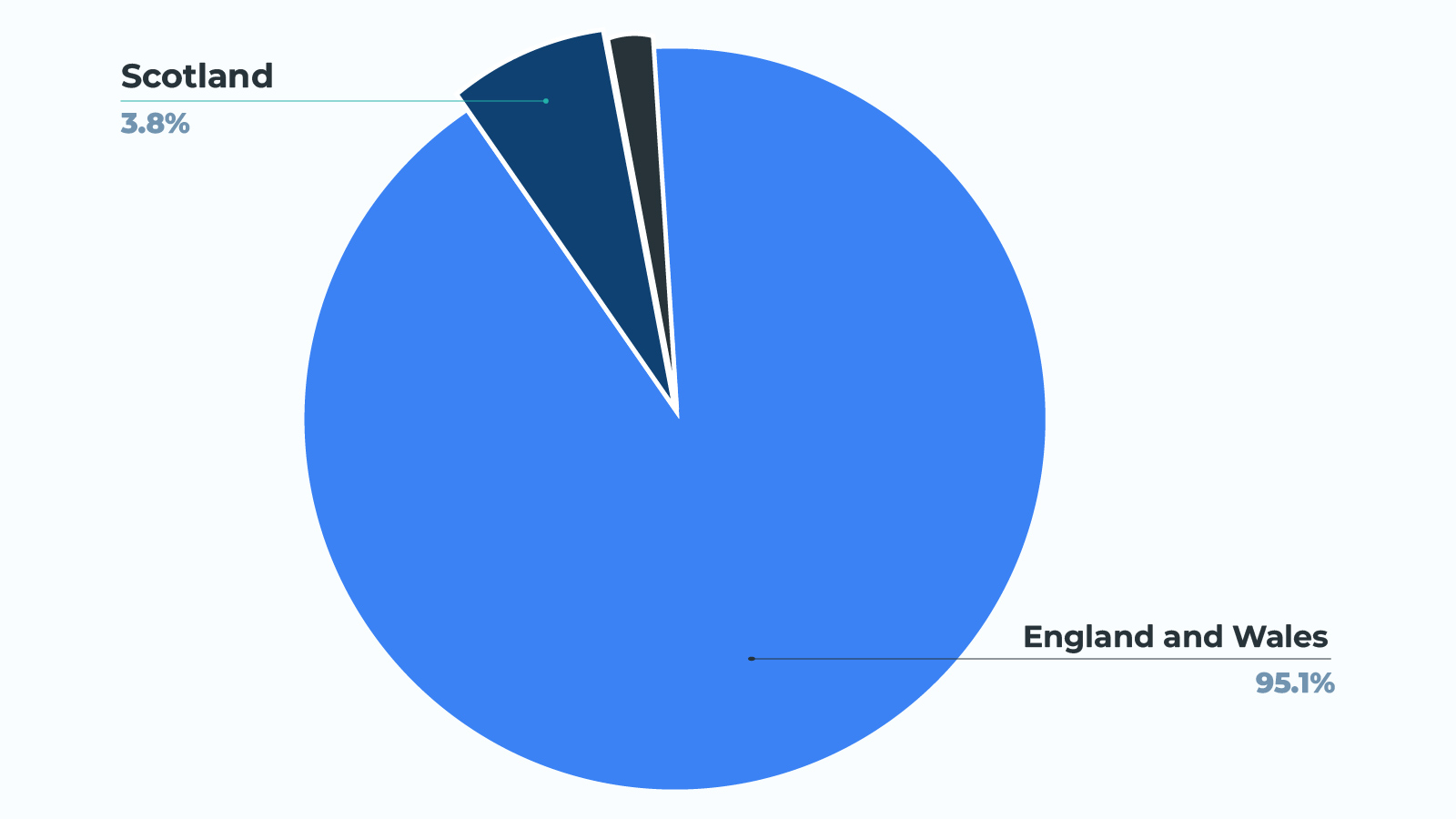 Share of stolen cars, UK regions 2022