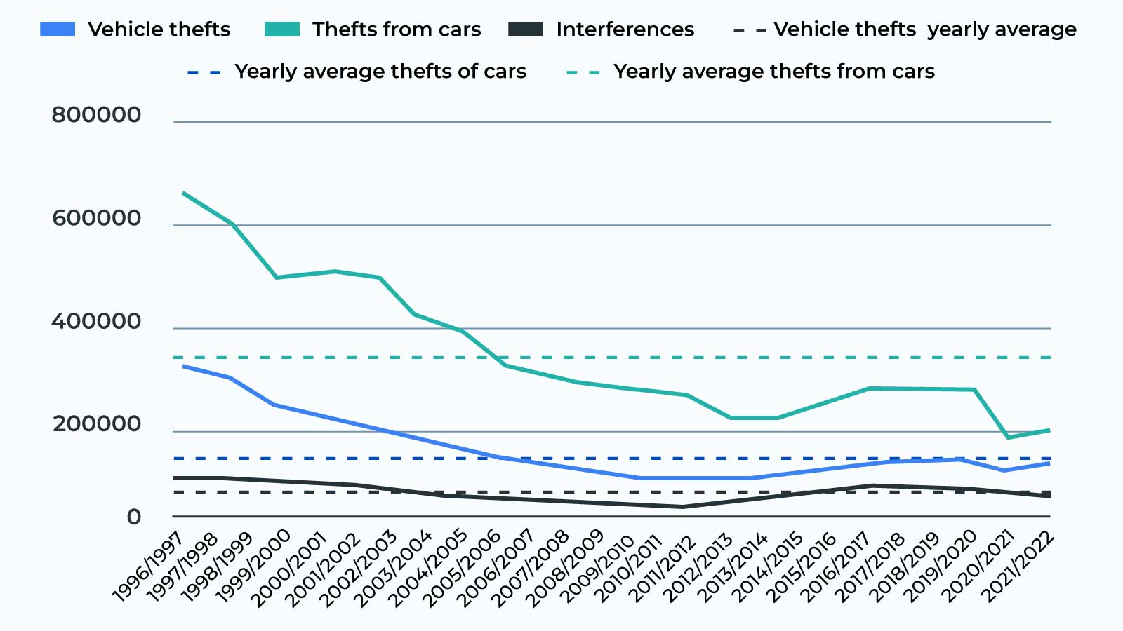 Car thefts in England and Wales across the years