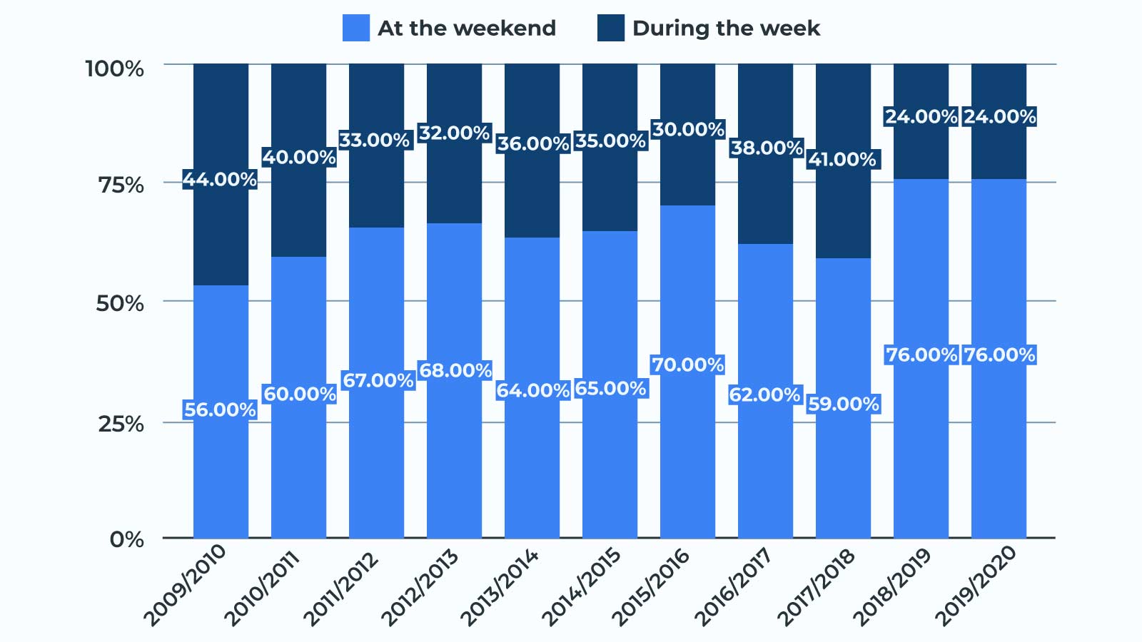 When does a vehicle theft occur - Weekdays versus weekends