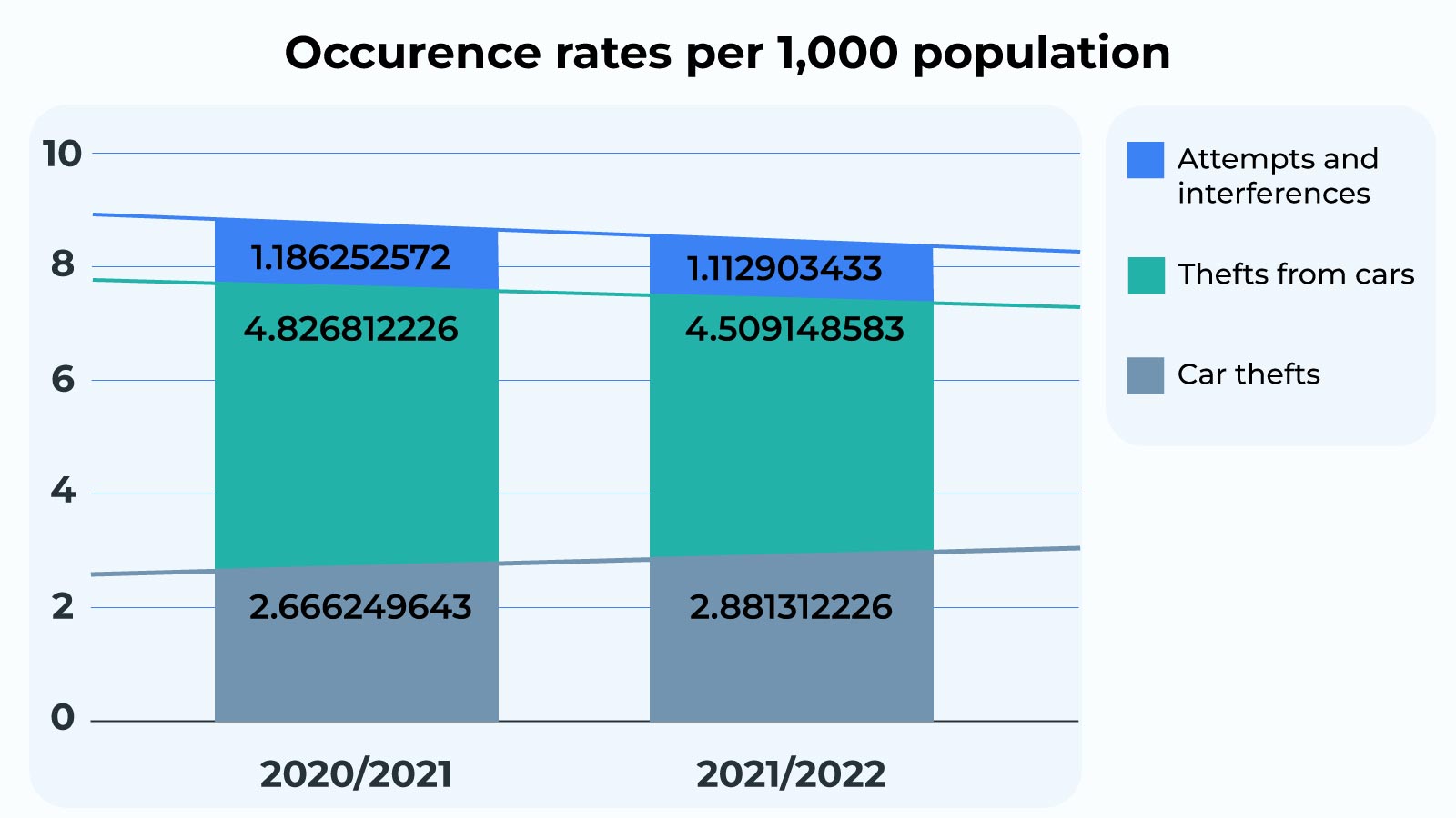 How the stolen cars UK rates changed from last year
