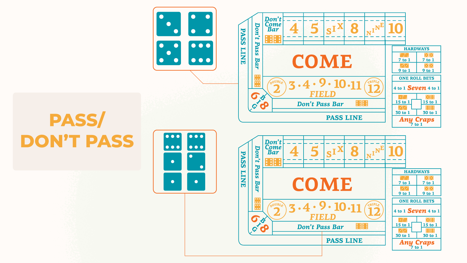 Pass Don’t Pass bets