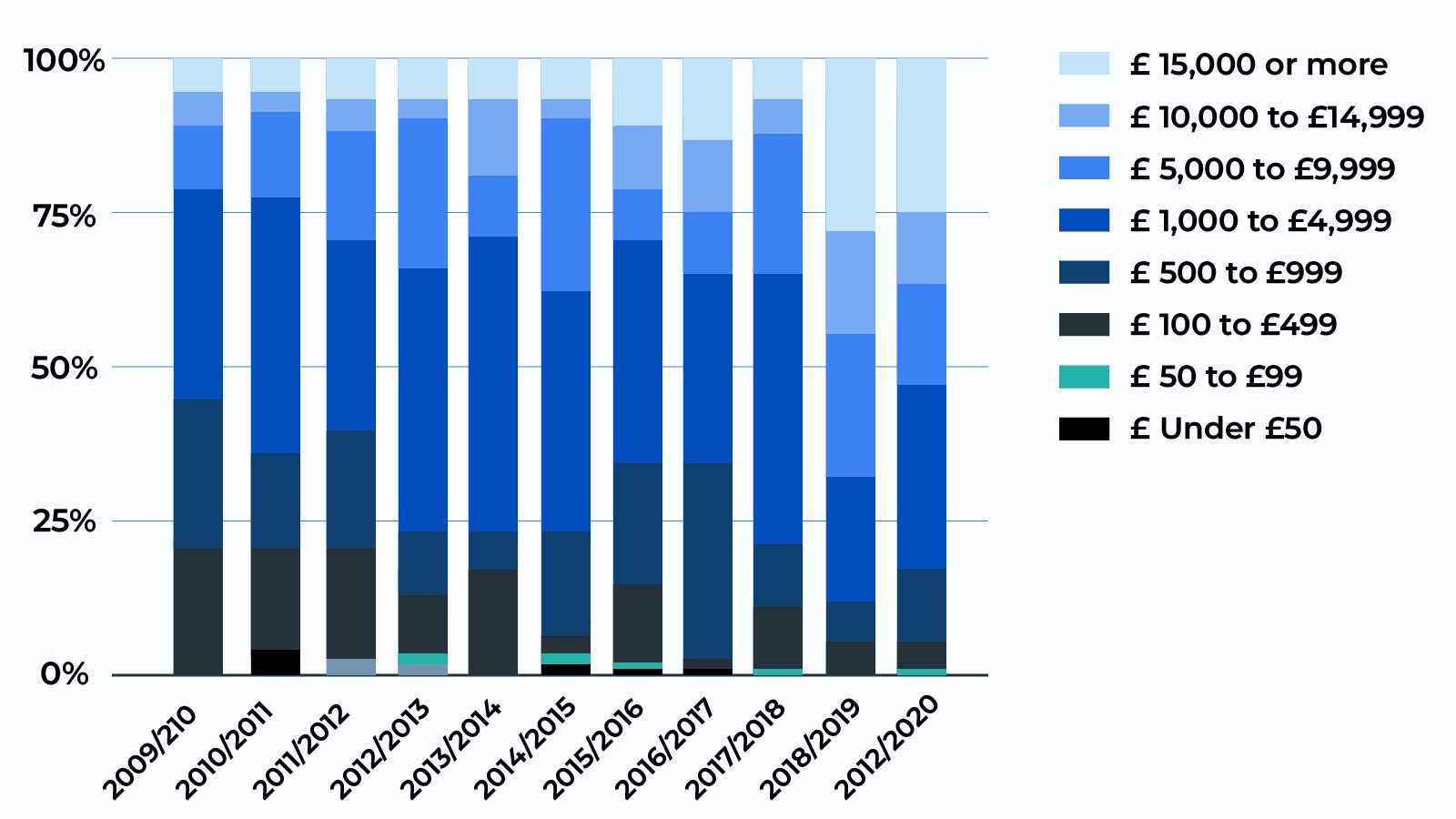Cost of stolen cars across time