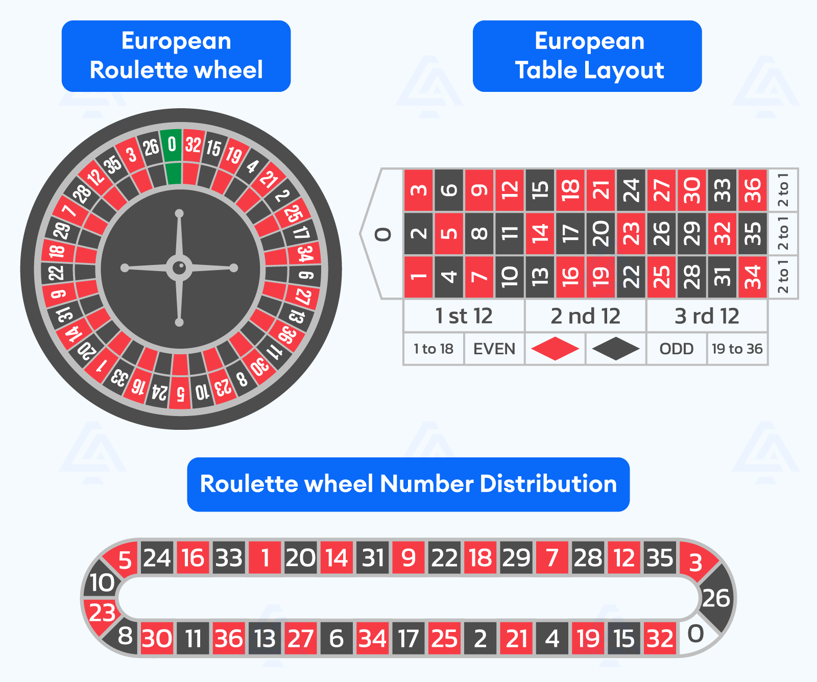European roulette wheel - table layout - number distribution