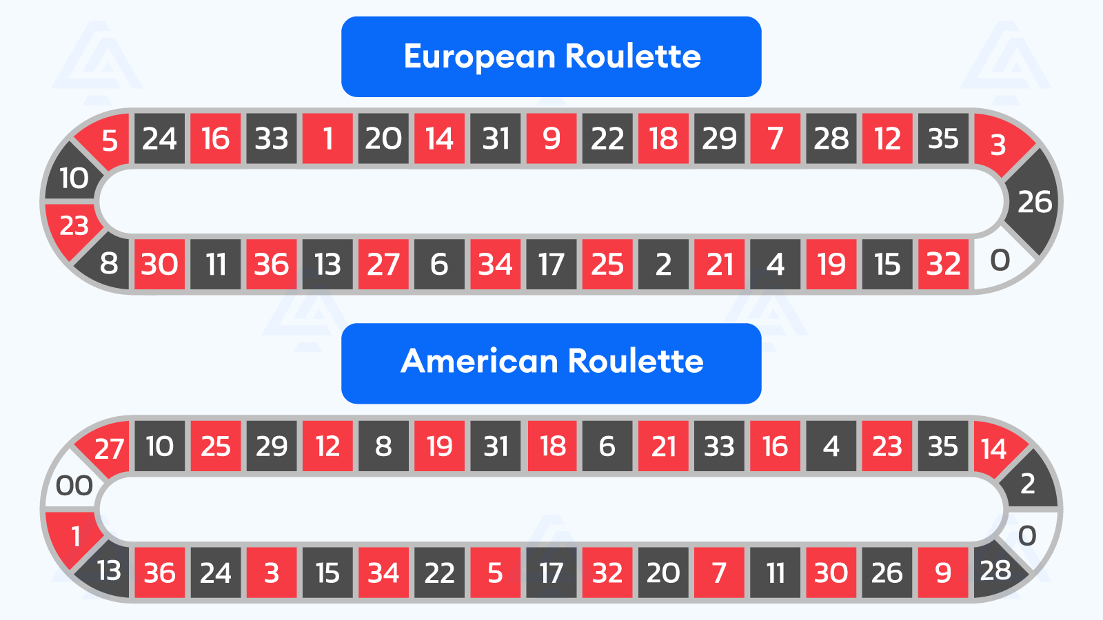 American and European Roulette Wheel distribution