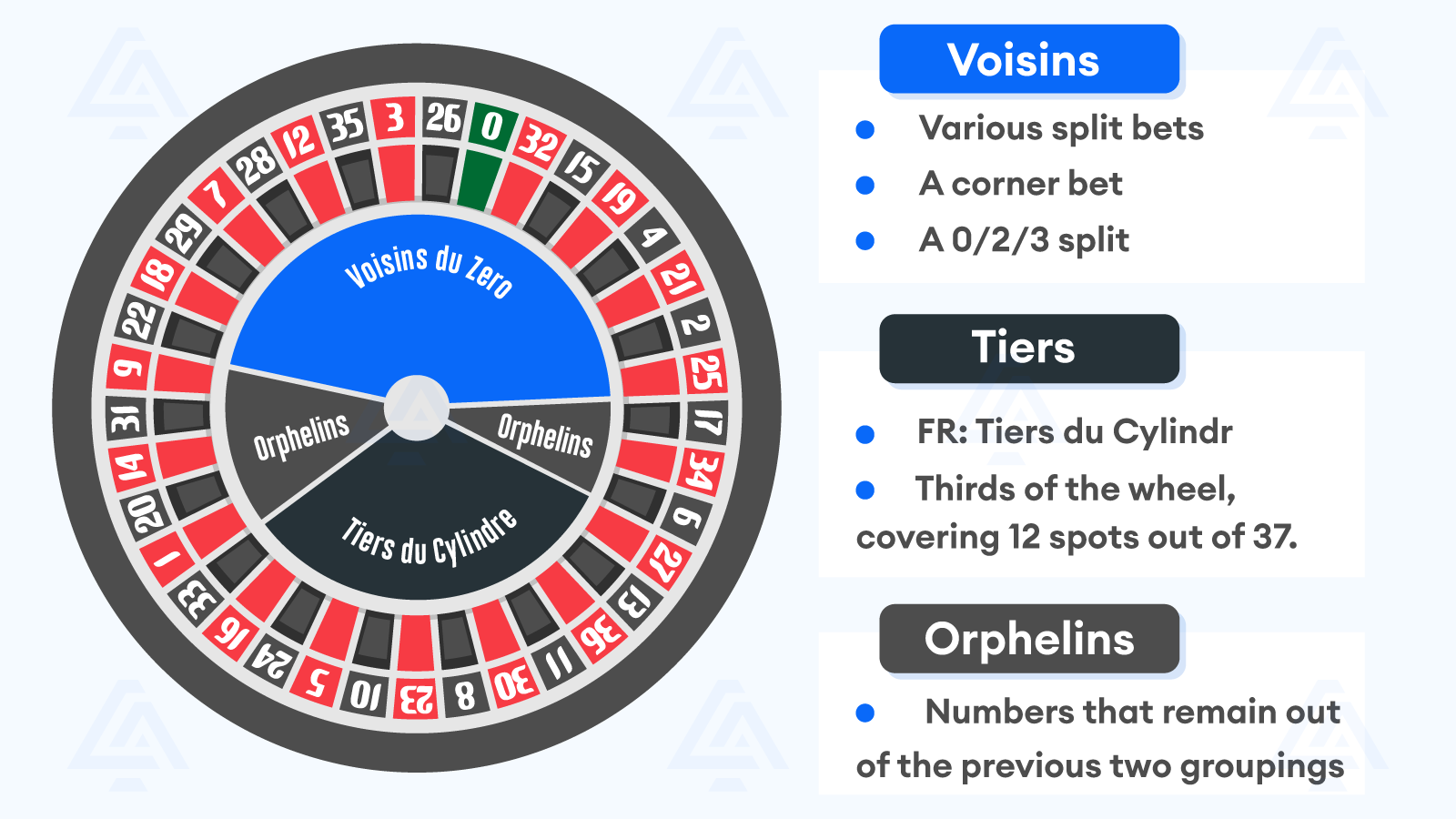 Comparing Voisins du Zero, Tiers, Orphelins