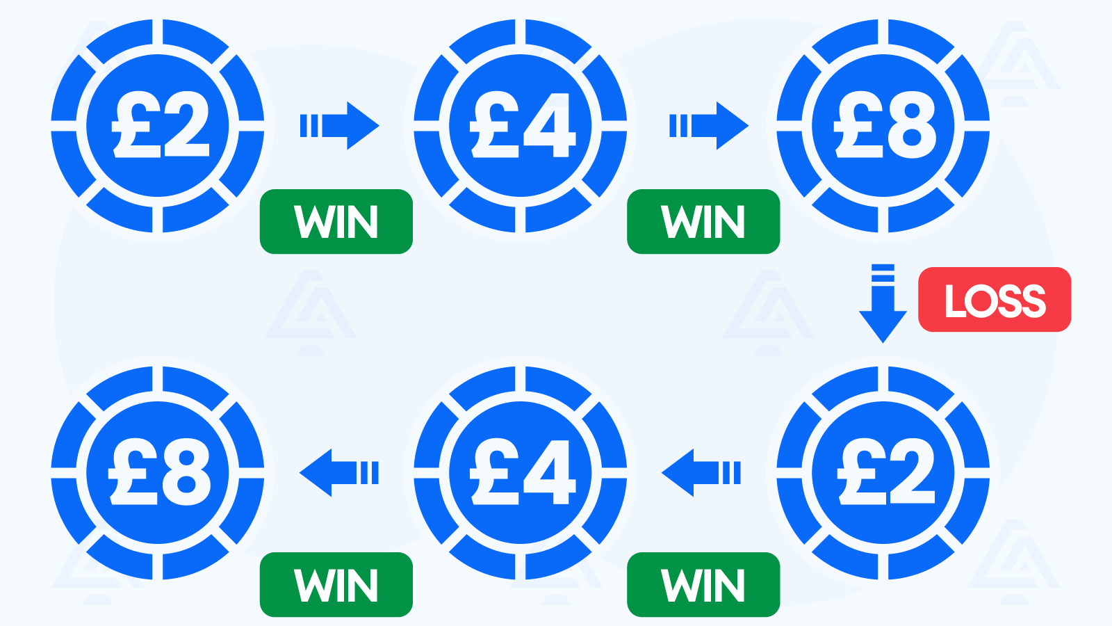 How to Play the Paroli Betting System