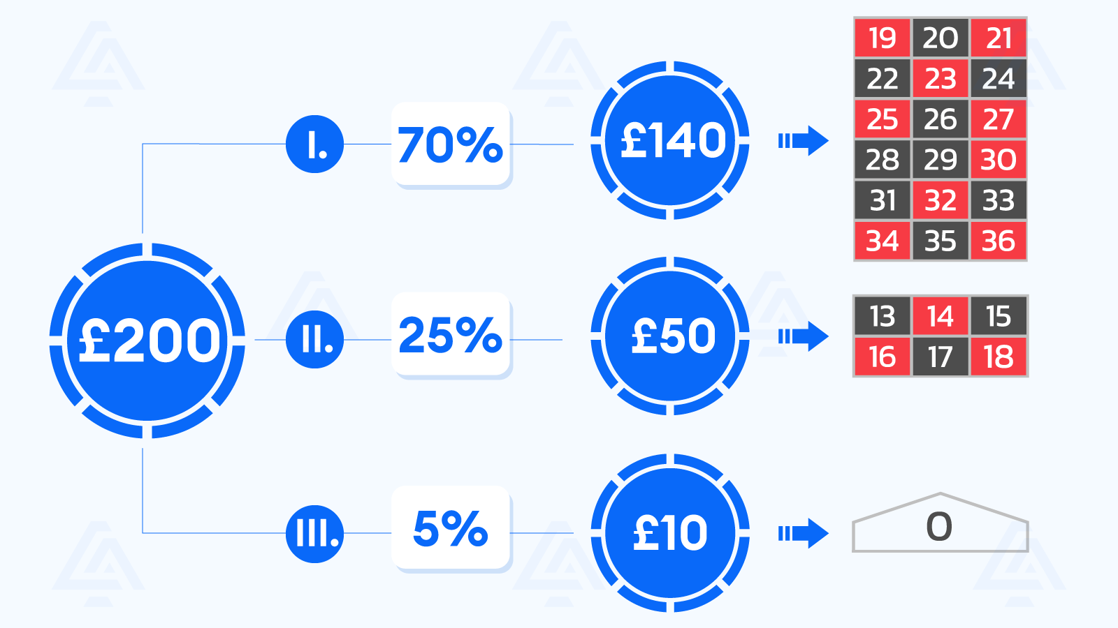 How to Use the Roulette James Bond Strategy
