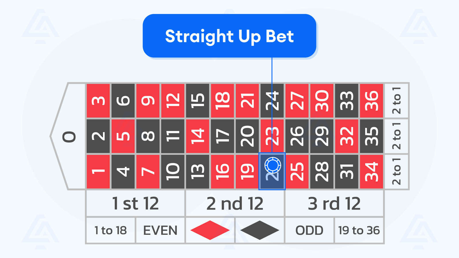 Straight Up Bet