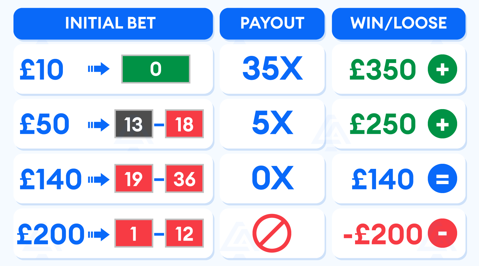 James Bond Roulette Strategy Example