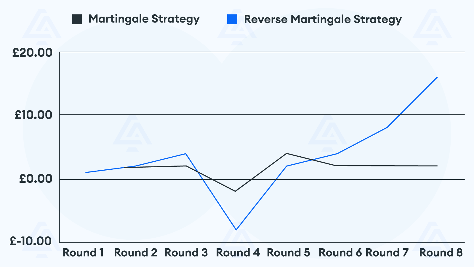 Visualised How the two betting systems differ