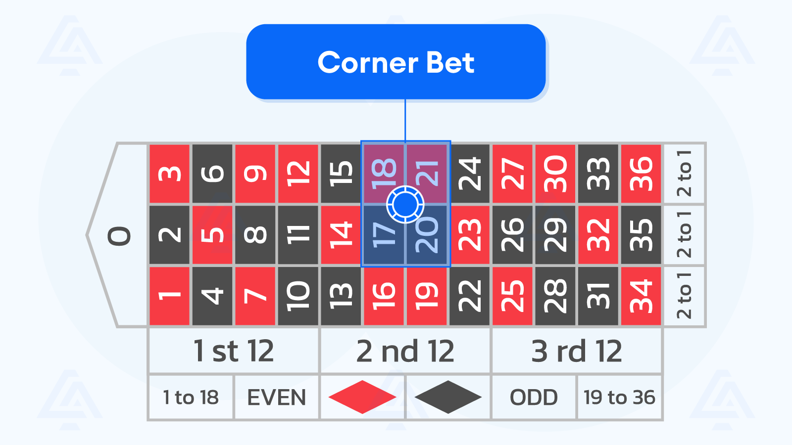Corner Bet