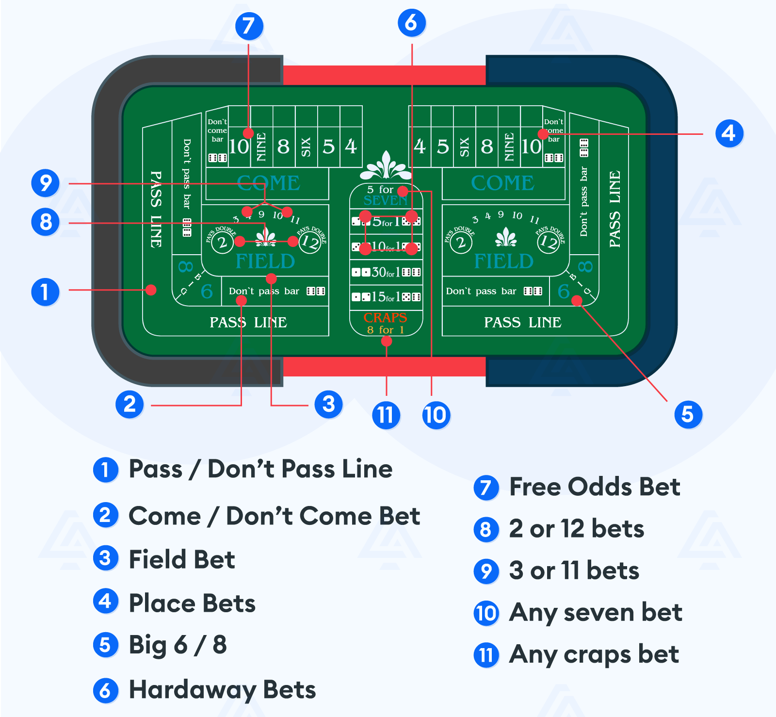 Craps-bets-explained