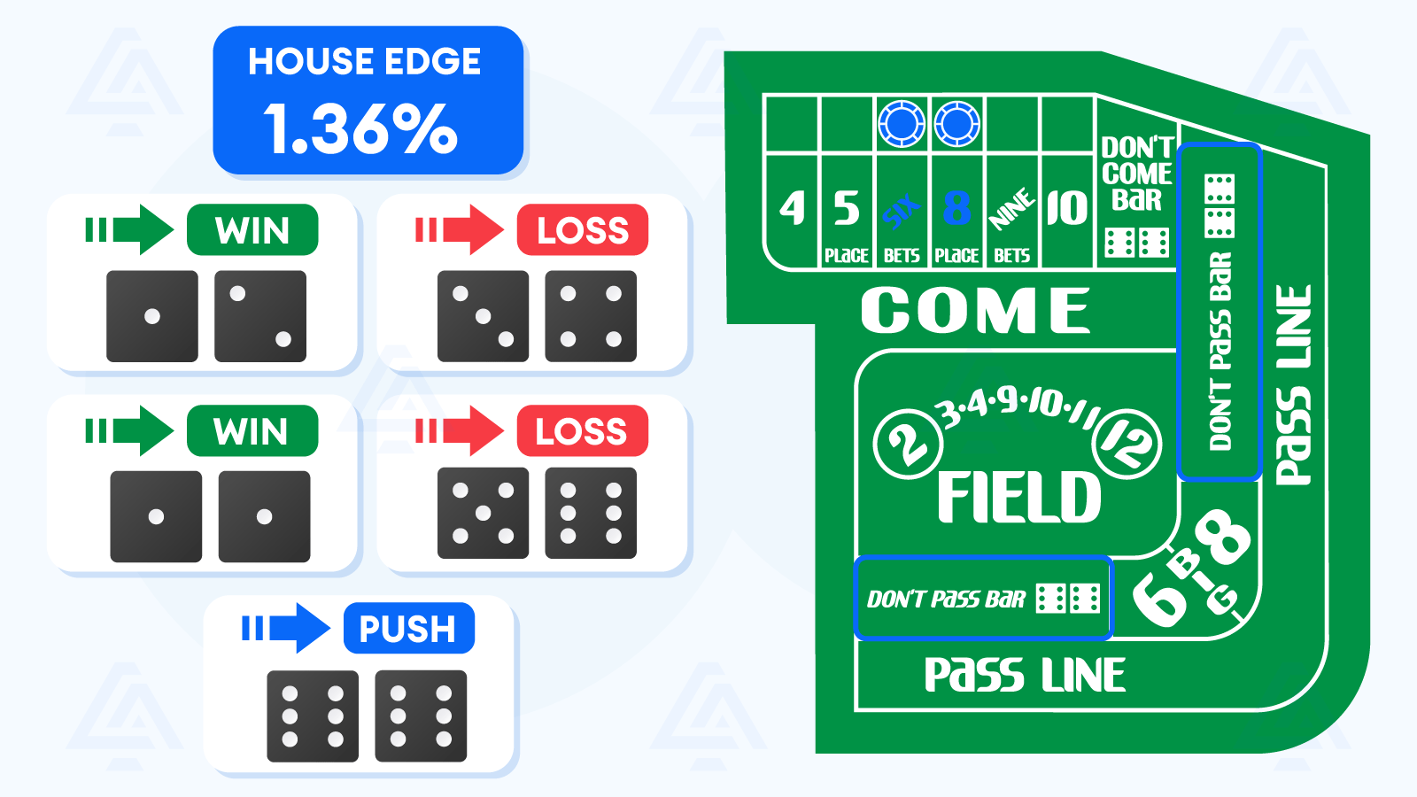 An Example Craps Don’t Pass Strategy
