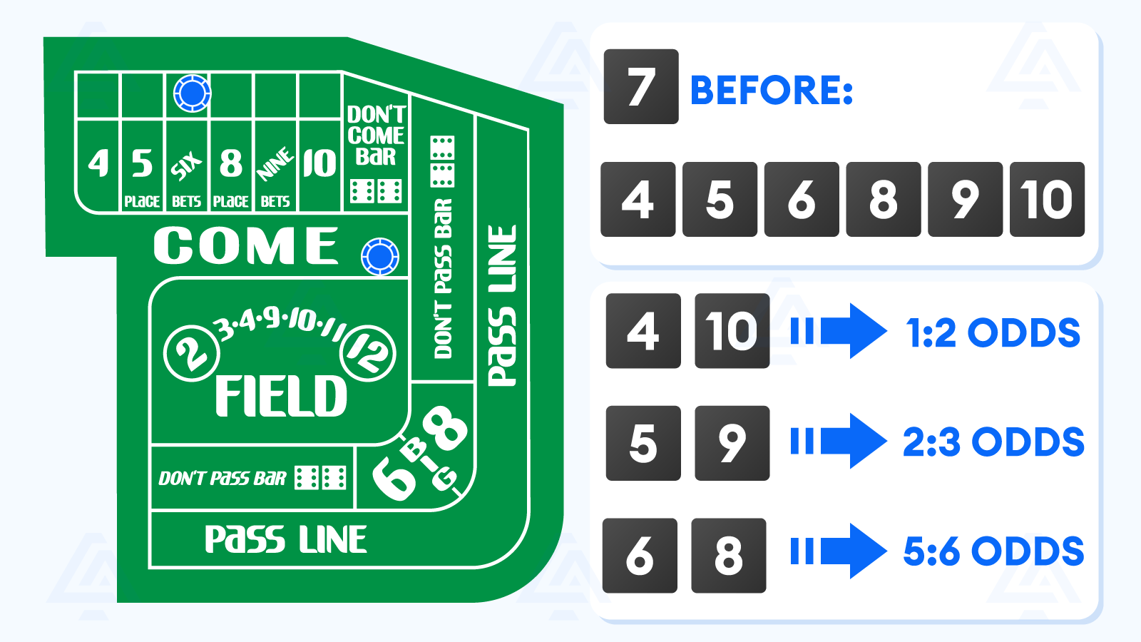 Craps Odds Strategy